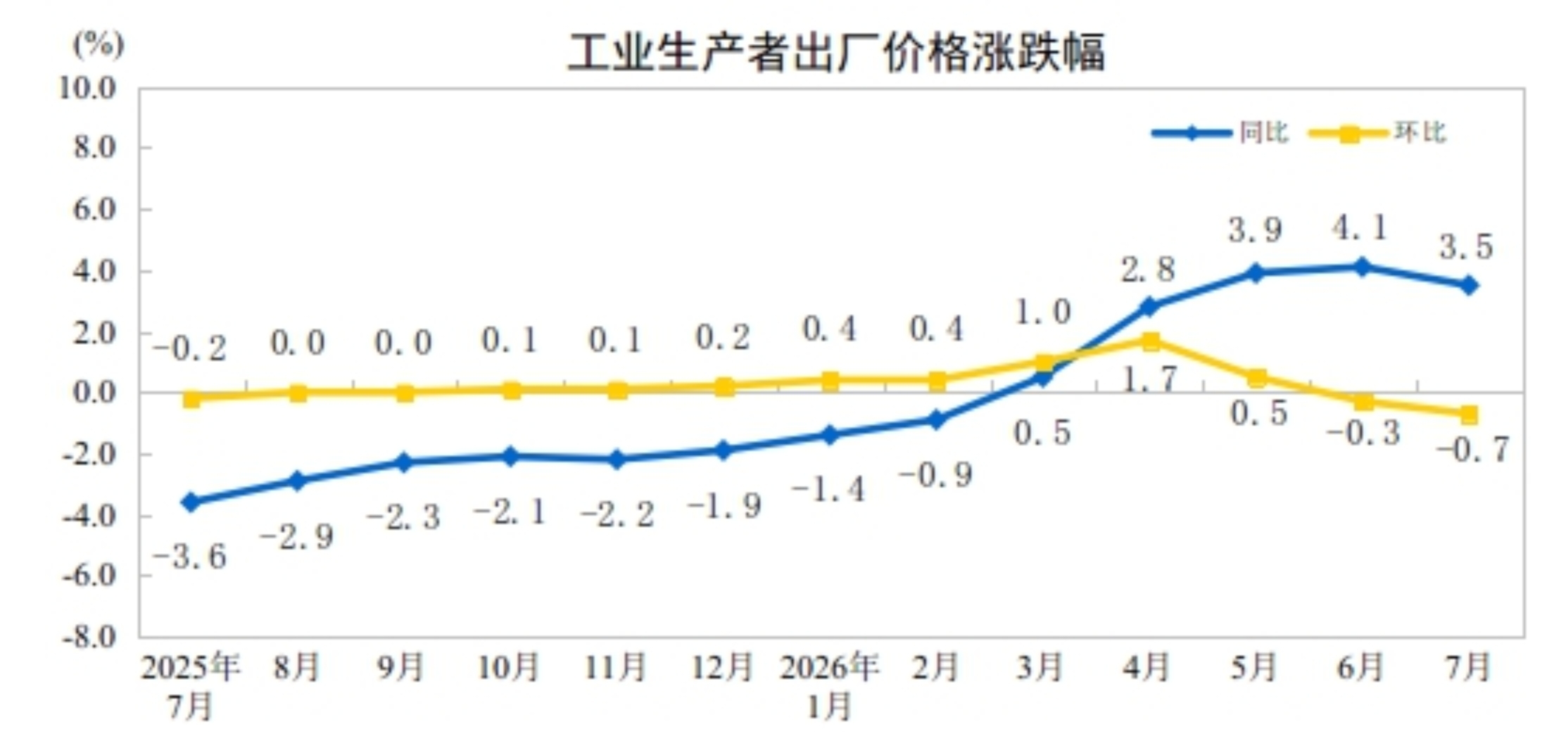 2026年7月份工业生产者出厂价格同比上涨3.5%